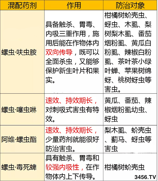 螺蟲乙酯防治什么蟲 作用機理 螺蟲乙酯的使用方法 螺蟲乙酯防治什么蟲 作用機理 螺蟲乙酯的使用方法