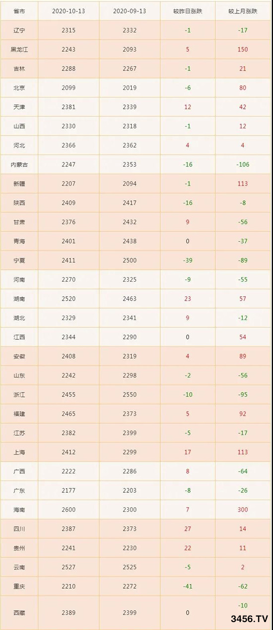 �ű����������׃r(ji��)���ٴ��ϝq300Ԫ/�������Z���(zh��n)һ�|���l(f��)����ǰ��ͻ��1.4Ԫ�᣿