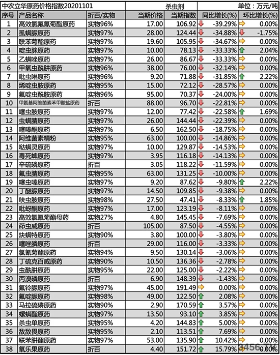 虱螨脲原藥價(jià)格下跌!2020-11-4今日主流殺蟲(chóng)劑價(jià)格走勢(shì)一覽 虱螨脲原藥價(jià)格下跌!2020-11-4今日主流殺蟲(chóng)劑價(jià)格走勢(shì)一覽