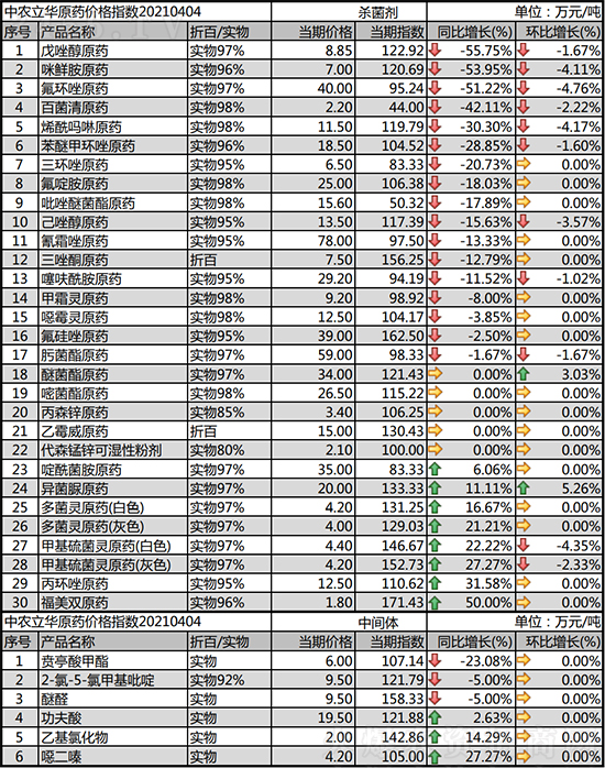 今日殺菌劑價格報價及行情一覽2021-4-10 今日殺菌劑價格報價及行情一覽2021-4-10