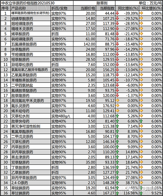 2021-6-4本周除草劑價(jià)格行情報(bào)價(jià)一覽 2021-6-4本周除草劑價(jià)格行情報(bào)價(jià)一覽
