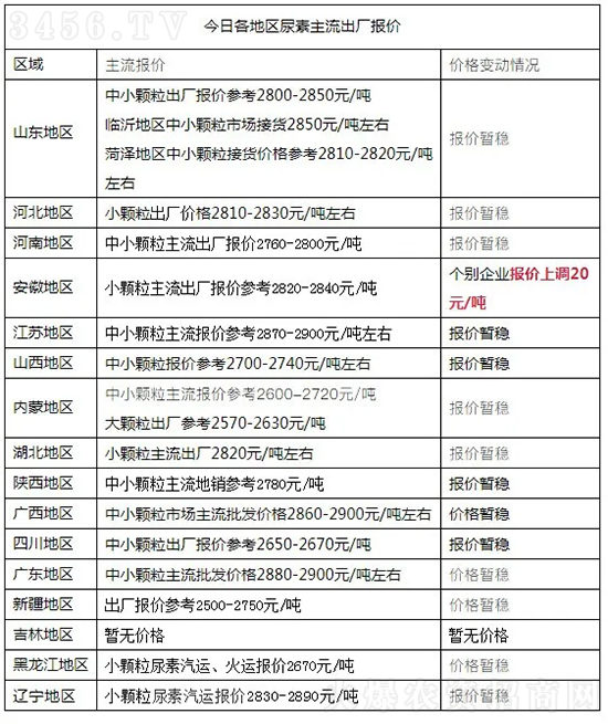 2021年7月30日今日各地區(qū)尿素主流出廠報(bào)價(jià) 2021年7月30日今日各地區(qū)尿素主流出廠報(bào)價(jià)