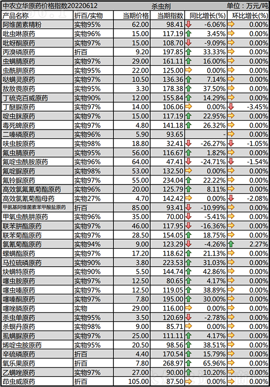 2022-6-15本周殺蟲劑價格行情走勢分析 2022-6-15本周殺蟲劑價格行情走勢分析